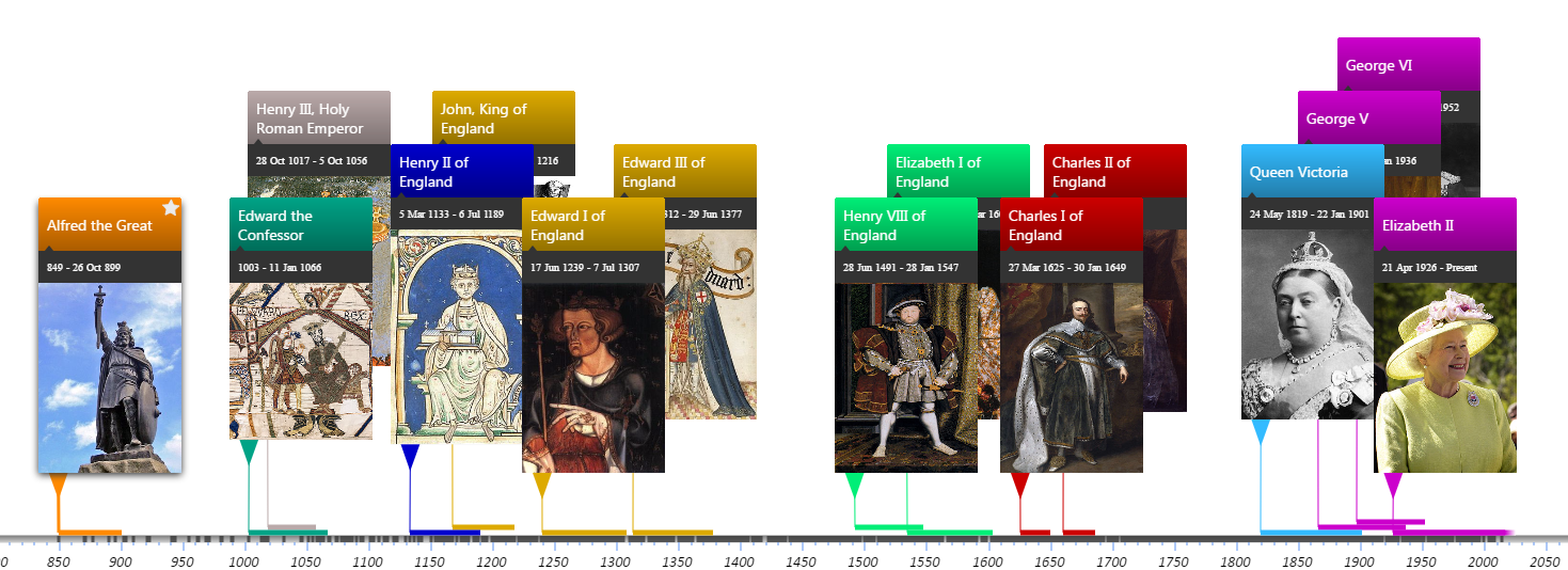 Descendants of Alfred the Great Timeline by royal house