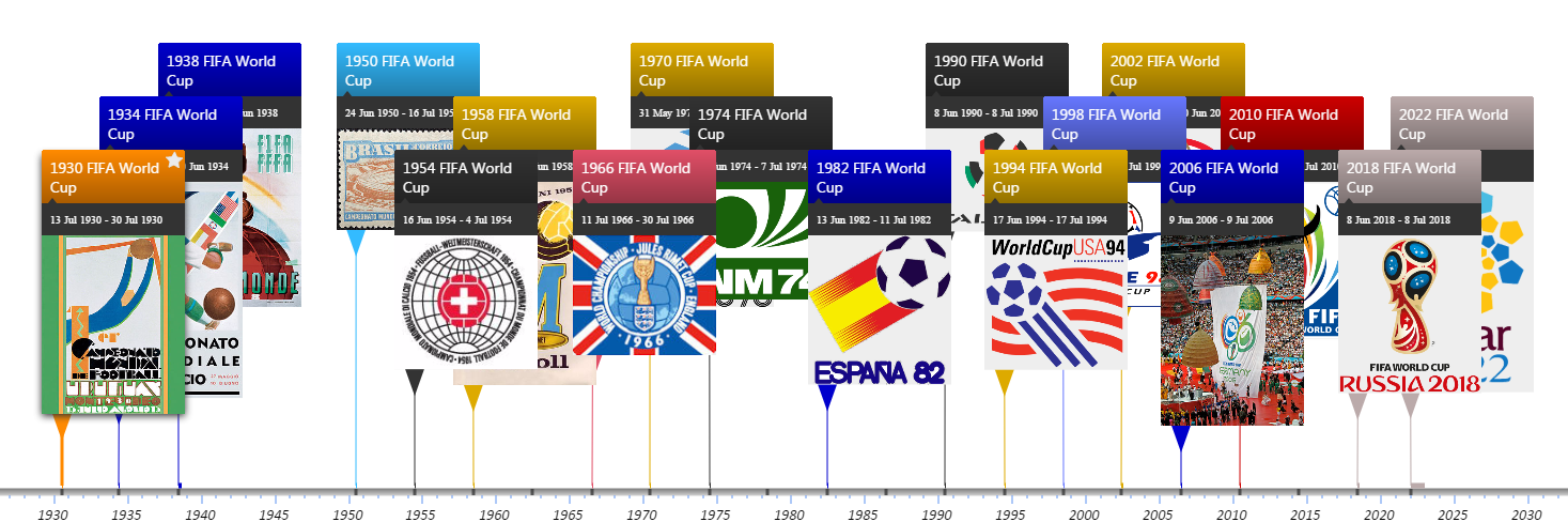 FIFA World Cups by Winner