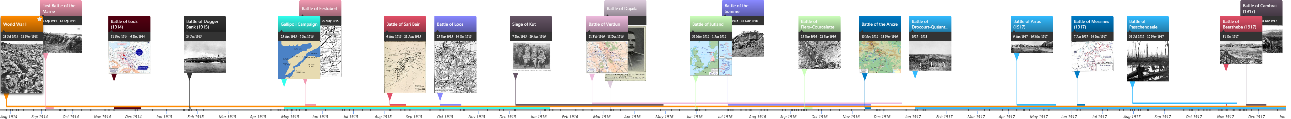 Battles of World War One